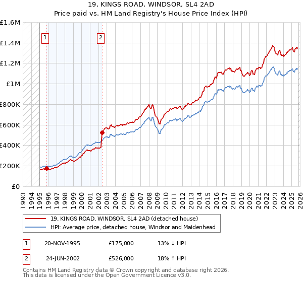 19, KINGS ROAD, WINDSOR, SL4 2AD: Price paid vs HM Land Registry's House Price Index