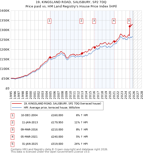 19, KINGSLAND ROAD, SALISBURY, SP2 7DQ: Price paid vs HM Land Registry's House Price Index