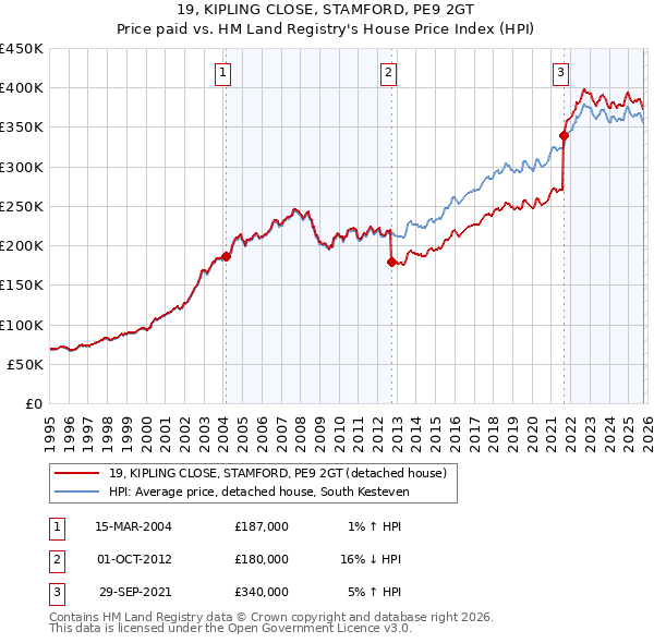 19, KIPLING CLOSE, STAMFORD, PE9 2GT: Price paid vs HM Land Registry's House Price Index