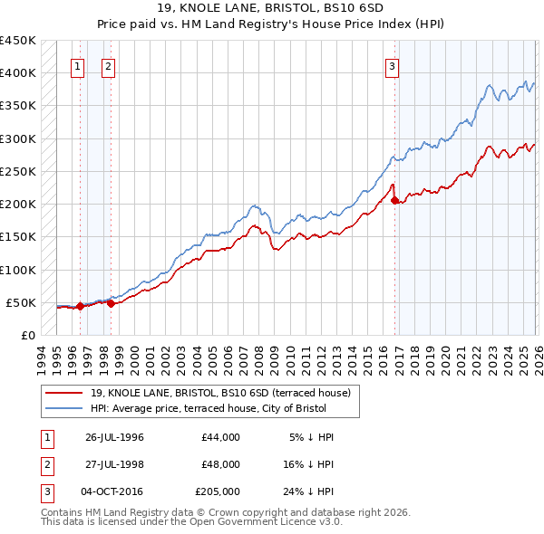 19, KNOLE LANE, BRISTOL, BS10 6SD: Price paid vs HM Land Registry's House Price Index