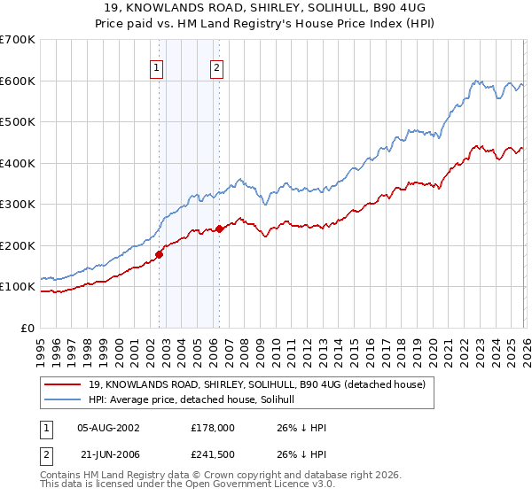 19, KNOWLANDS ROAD, SHIRLEY, SOLIHULL, B90 4UG: Price paid vs HM Land Registry's House Price Index