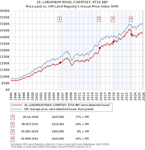 19, LABURNUM ROAD, CHERTSEY, KT16 8BY: Price paid vs HM Land Registry's House Price Index