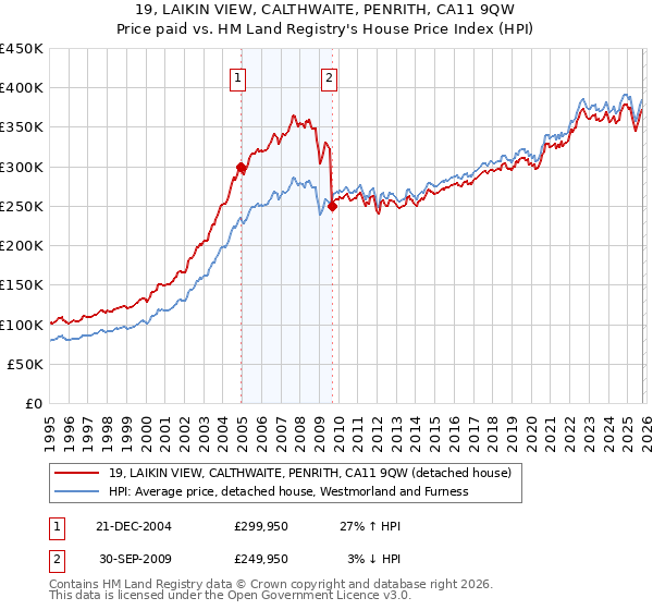 19, LAIKIN VIEW, CALTHWAITE, PENRITH, CA11 9QW: Price paid vs HM Land Registry's House Price Index