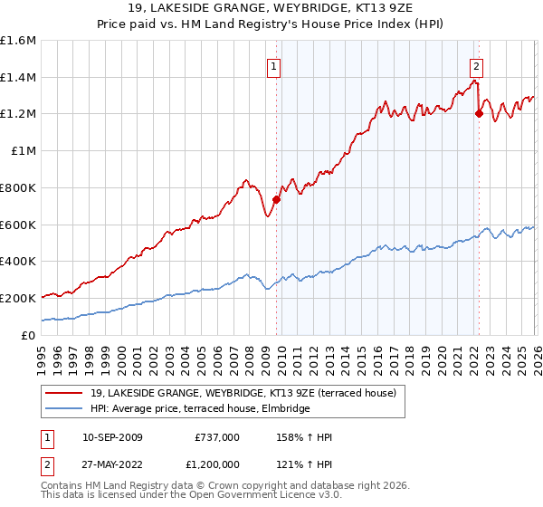 19, LAKESIDE GRANGE, WEYBRIDGE, KT13 9ZE: Price paid vs HM Land Registry's House Price Index