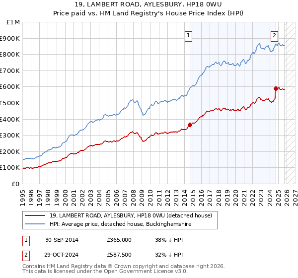 19, LAMBERT ROAD, AYLESBURY, HP18 0WU: Price paid vs HM Land Registry's House Price Index