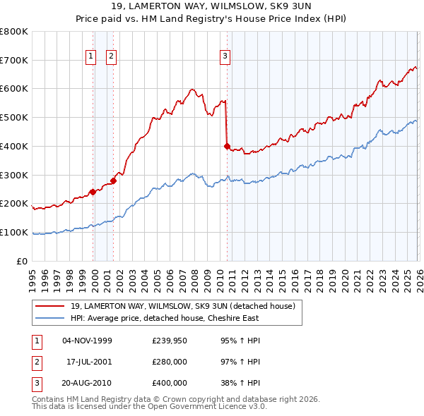 19, LAMERTON WAY, WILMSLOW, SK9 3UN: Price paid vs HM Land Registry's House Price Index