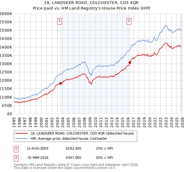 19, LANDSEER ROAD, COLCHESTER, CO3 4QR: Price paid vs HM Land Registry's House Price Index