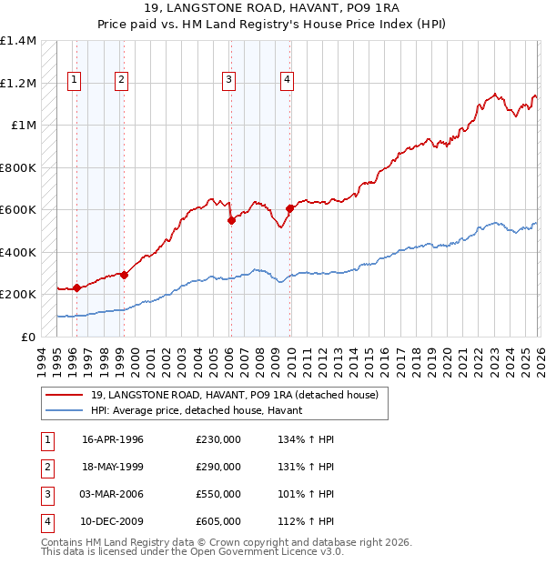 19, LANGSTONE ROAD, HAVANT, PO9 1RA: Price paid vs HM Land Registry's House Price Index