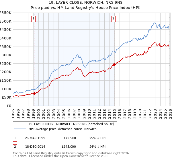 19, LAYER CLOSE, NORWICH, NR5 9NS: Price paid vs HM Land Registry's House Price Index