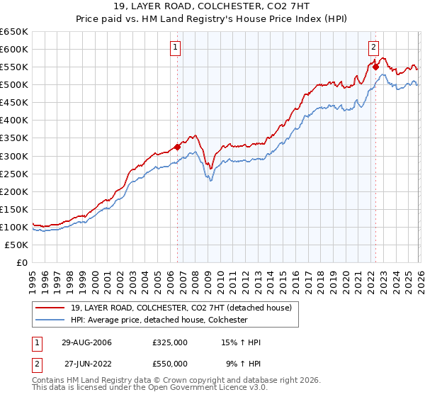 19, LAYER ROAD, COLCHESTER, CO2 7HT: Price paid vs HM Land Registry's House Price Index