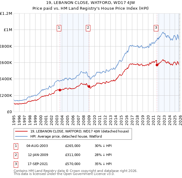 19, LEBANON CLOSE, WATFORD, WD17 4JW: Price paid vs HM Land Registry's House Price Index