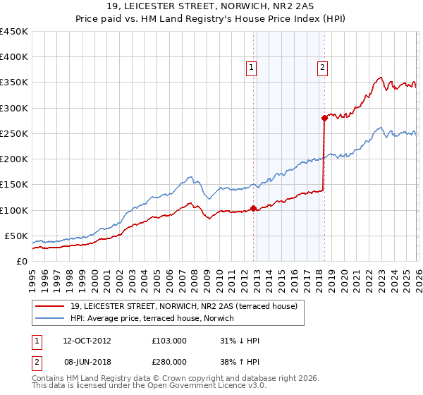 19, LEICESTER STREET, NORWICH, NR2 2AS: Price paid vs HM Land Registry's House Price Index