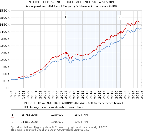 19, LICHFIELD AVENUE, HALE, ALTRINCHAM, WA15 8PG: Price paid vs HM Land Registry's House Price Index