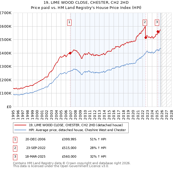 19, LIME WOOD CLOSE, CHESTER, CH2 2HD: Price paid vs HM Land Registry's House Price Index