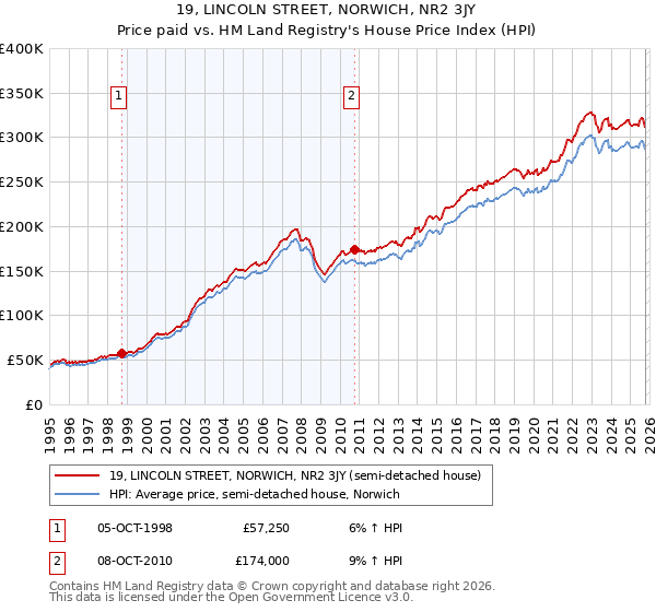 19, LINCOLN STREET, NORWICH, NR2 3JY: Price paid vs HM Land Registry's House Price Index
