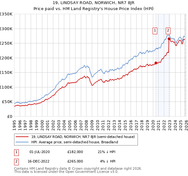19, LINDSAY ROAD, NORWICH, NR7 8JR: Price paid vs HM Land Registry's House Price Index