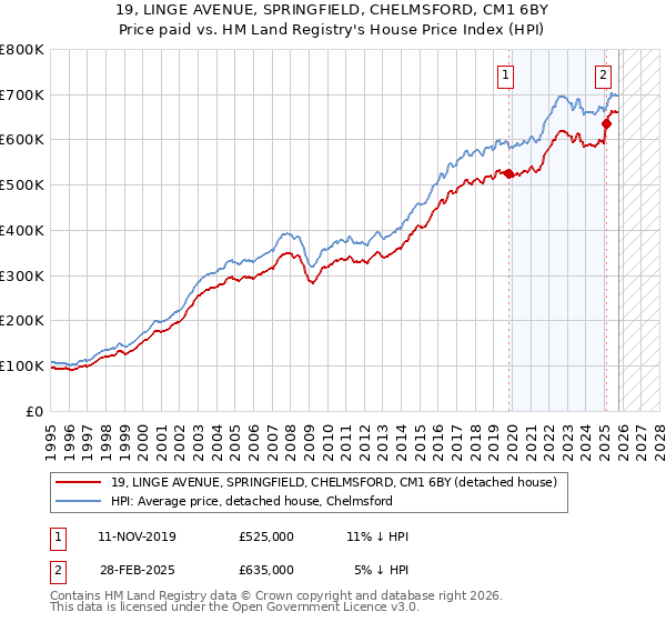 19, LINGE AVENUE, SPRINGFIELD, CHELMSFORD, CM1 6BY: Price paid vs HM Land Registry's House Price Index
