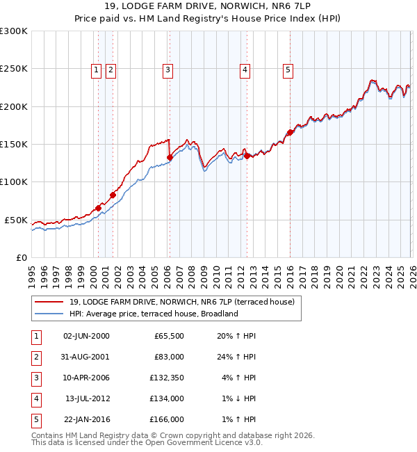 19, LODGE FARM DRIVE, NORWICH, NR6 7LP: Price paid vs HM Land Registry's House Price Index