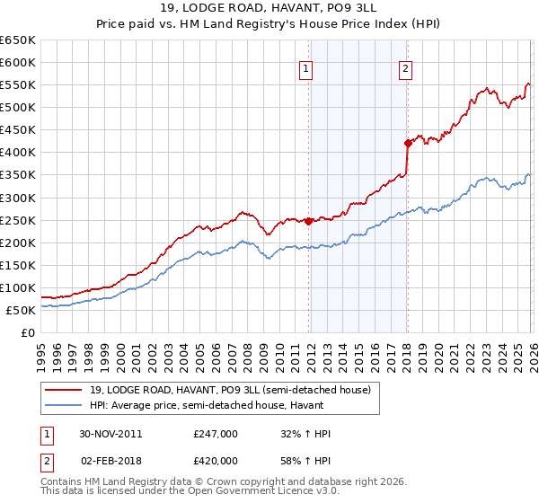 19, LODGE ROAD, HAVANT, PO9 3LL: Price paid vs HM Land Registry's House Price Index