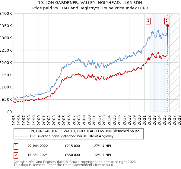 19, LON GARDENER, VALLEY, HOLYHEAD, LL65 3DN: Price paid vs HM Land Registry's House Price Index