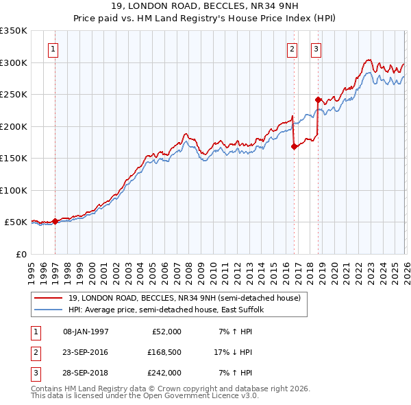 19, LONDON ROAD, BECCLES, NR34 9NH: Price paid vs HM Land Registry's House Price Index