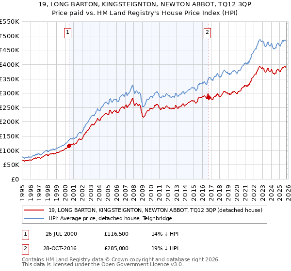 19, LONG BARTON, KINGSTEIGNTON, NEWTON ABBOT, TQ12 3QP: Price paid vs HM Land Registry's House Price Index