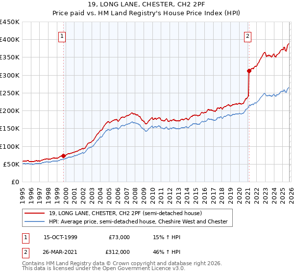 19, LONG LANE, CHESTER, CH2 2PF: Price paid vs HM Land Registry's House Price Index