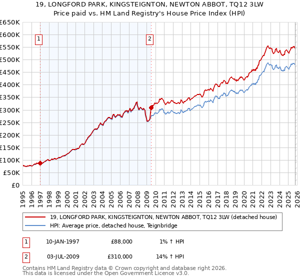 19, LONGFORD PARK, KINGSTEIGNTON, NEWTON ABBOT, TQ12 3LW: Price paid vs HM Land Registry's House Price Index