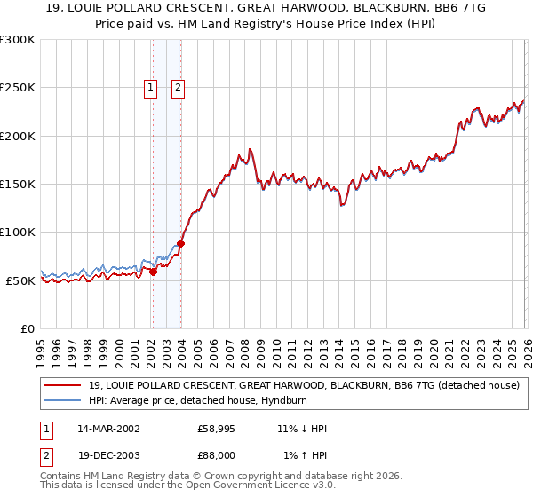 19, LOUIE POLLARD CRESCENT, GREAT HARWOOD, BLACKBURN, BB6 7TG: Price paid vs HM Land Registry's House Price Index