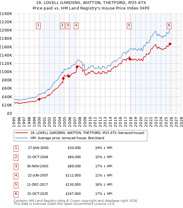 19, LOVELL GARDENS, WATTON, THETFORD, IP25 6TX: Price paid vs HM Land Registry's House Price Index