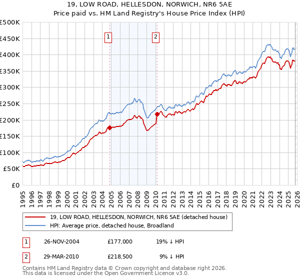 19, LOW ROAD, HELLESDON, NORWICH, NR6 5AE: Price paid vs HM Land Registry's House Price Index