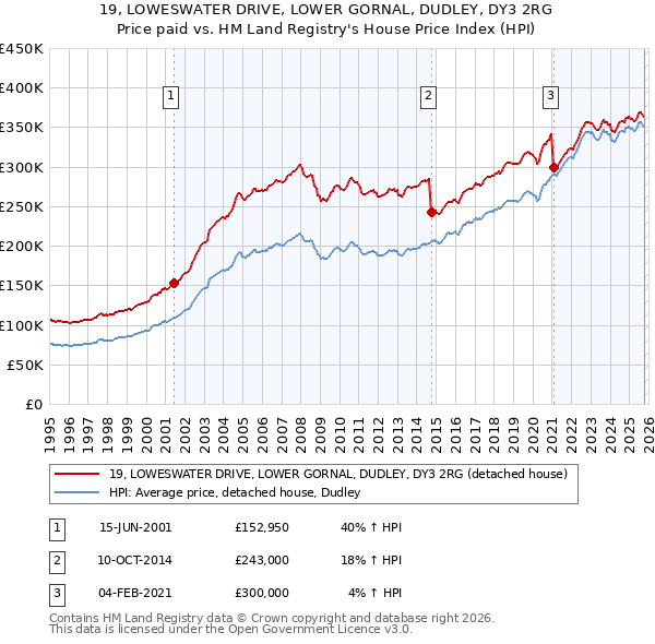 19, LOWESWATER DRIVE, LOWER GORNAL, DUDLEY, DY3 2RG: Price paid vs HM Land Registry's House Price Index