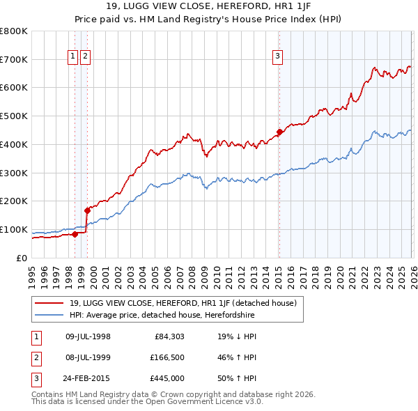 19, LUGG VIEW CLOSE, HEREFORD, HR1 1JF: Price paid vs HM Land Registry's House Price Index