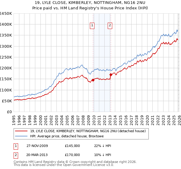 19, LYLE CLOSE, KIMBERLEY, NOTTINGHAM, NG16 2NU: Price paid vs HM Land Registry's House Price Index