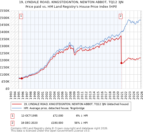 19, LYNDALE ROAD, KINGSTEIGNTON, NEWTON ABBOT, TQ12 3JN: Price paid vs HM Land Registry's House Price Index
