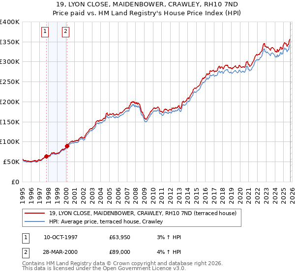19, LYON CLOSE, MAIDENBOWER, CRAWLEY, RH10 7ND: Price paid vs HM Land Registry's House Price Index