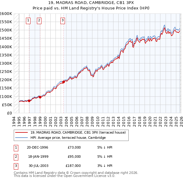 19, MADRAS ROAD, CAMBRIDGE, CB1 3PX: Price paid vs HM Land Registry's House Price Index