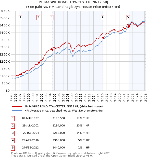 19, MAGPIE ROAD, TOWCESTER, NN12 6RJ: Price paid vs HM Land Registry's House Price Index
