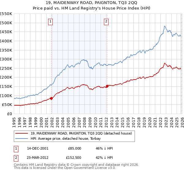 19, MAIDENWAY ROAD, PAIGNTON, TQ3 2QQ: Price paid vs HM Land Registry's House Price Index