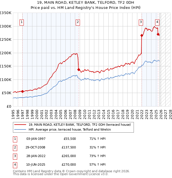 19, MAIN ROAD, KETLEY BANK, TELFORD, TF2 0DH: Price paid vs HM Land Registry's House Price Index