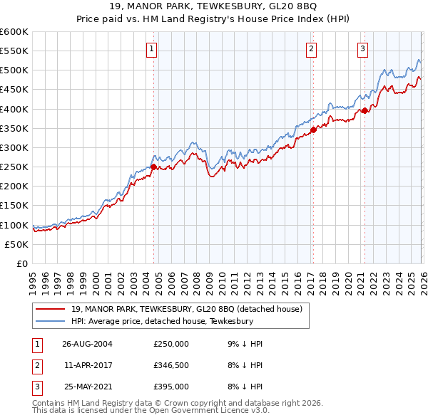 19, MANOR PARK, TEWKESBURY, GL20 8BQ: Price paid vs HM Land Registry's House Price Index
