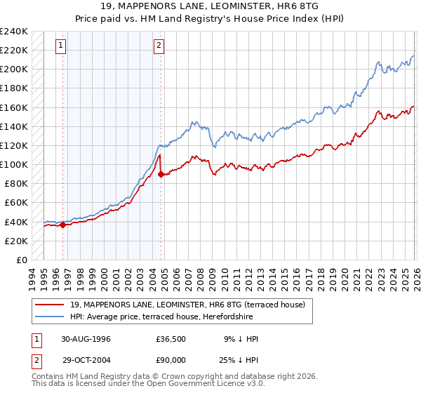 19, MAPPENORS LANE, LEOMINSTER, HR6 8TG: Price paid vs HM Land Registry's House Price Index