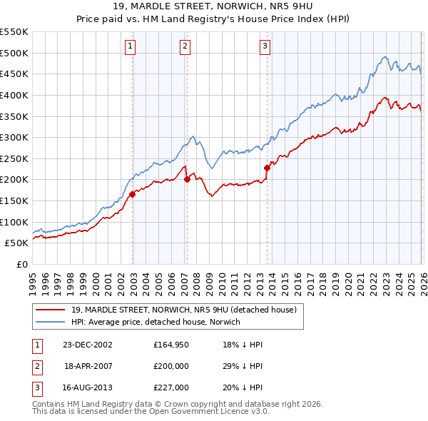 19, MARDLE STREET, NORWICH, NR5 9HU: Price paid vs HM Land Registry's House Price Index