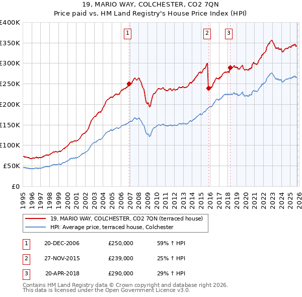 19, MARIO WAY, COLCHESTER, CO2 7QN: Price paid vs HM Land Registry's House Price Index