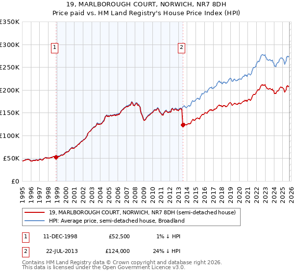19, MARLBOROUGH COURT, NORWICH, NR7 8DH: Price paid vs HM Land Registry's House Price Index