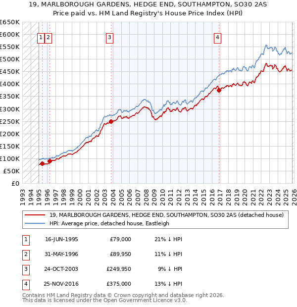 19, MARLBOROUGH GARDENS, HEDGE END, SOUTHAMPTON, SO30 2AS: Price paid vs HM Land Registry's House Price Index