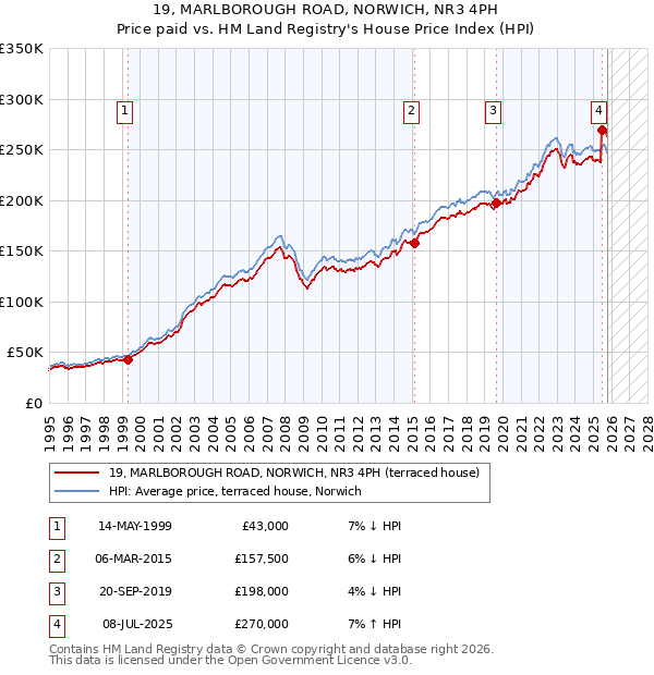 19, MARLBOROUGH ROAD, NORWICH, NR3 4PH: Price paid vs HM Land Registry's House Price Index
