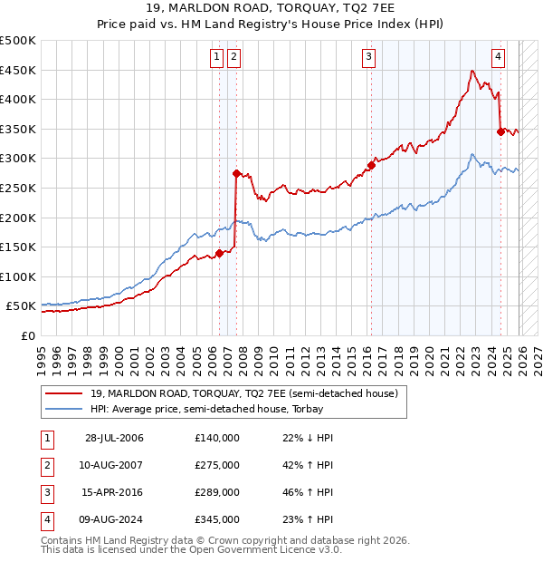 19, MARLDON ROAD, TORQUAY, TQ2 7EE: Price paid vs HM Land Registry's House Price Index