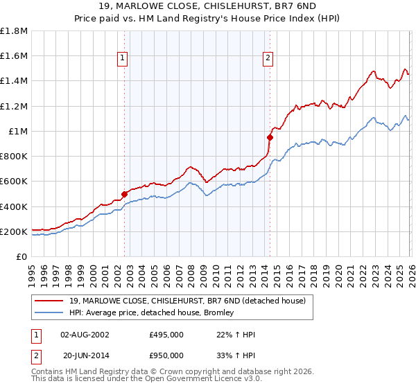 19, MARLOWE CLOSE, CHISLEHURST, BR7 6ND: Price paid vs HM Land Registry's House Price Index