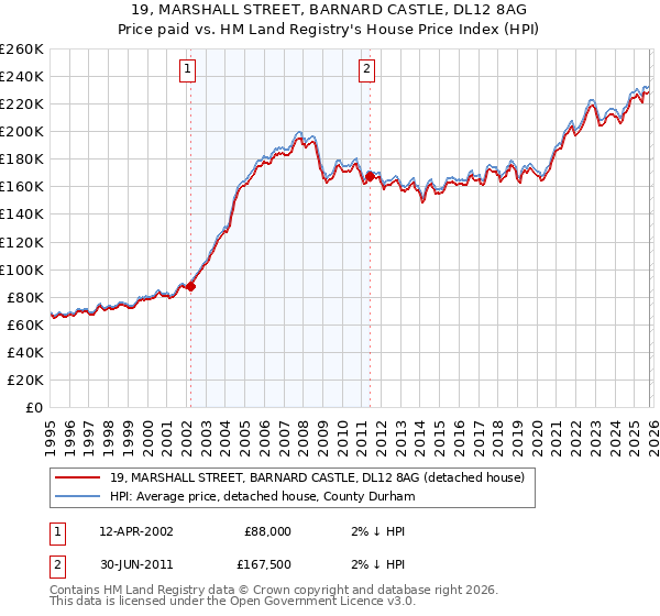 19, MARSHALL STREET, BARNARD CASTLE, DL12 8AG: Price paid vs HM Land Registry's House Price Index